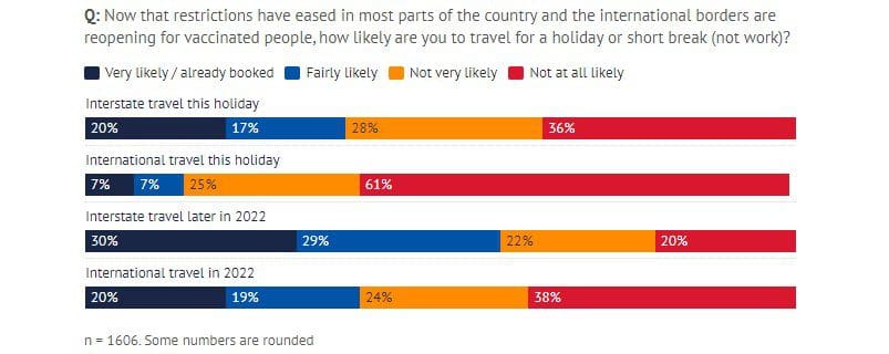 Australian border Survery Travel Plans