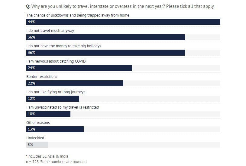 Australian border barriers discourage Aussies from travel next year