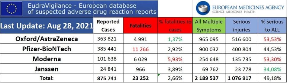 23,252 Deaths 2,189,537 Injured Following COVID Shots Reported in Europe Summary-Aug-28