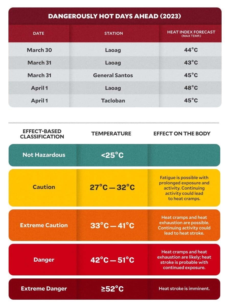 Heat index forecast in the Philippines showing dangerously high temperatures i